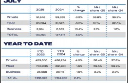 SMMT, new car sales July 2025